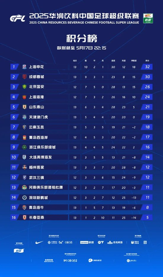 梅州客家双线5连败：中乙领头羊逆转淘汰，保级警报拉响