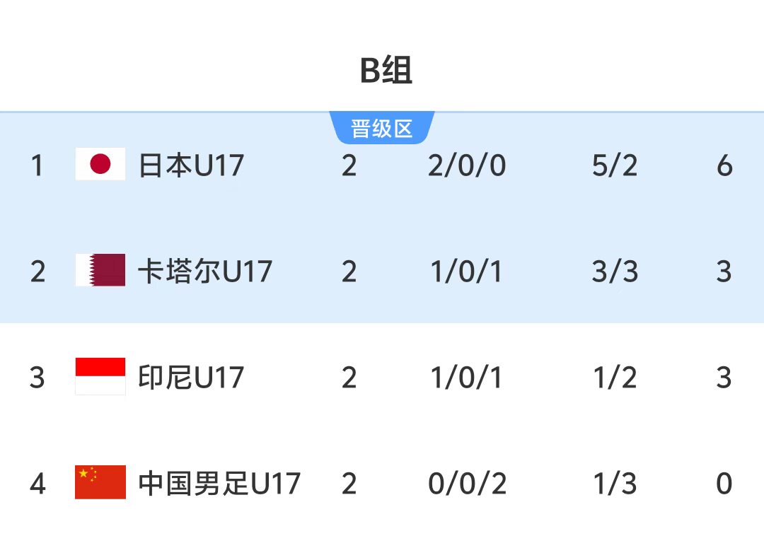 U17出线剧本：净胜卡塔尔2球直接晋级，净胜1球也可搭上末班车