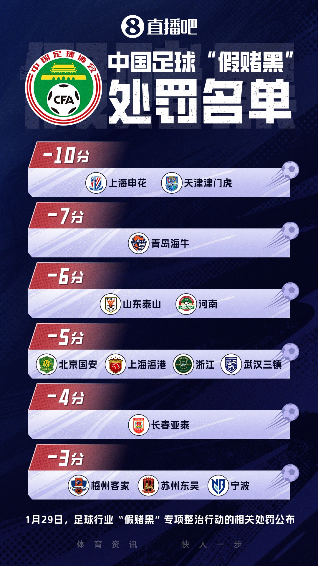 第三批处罚名单今日公布 李平康透露含上一批被罚分俱乐部时任老总
