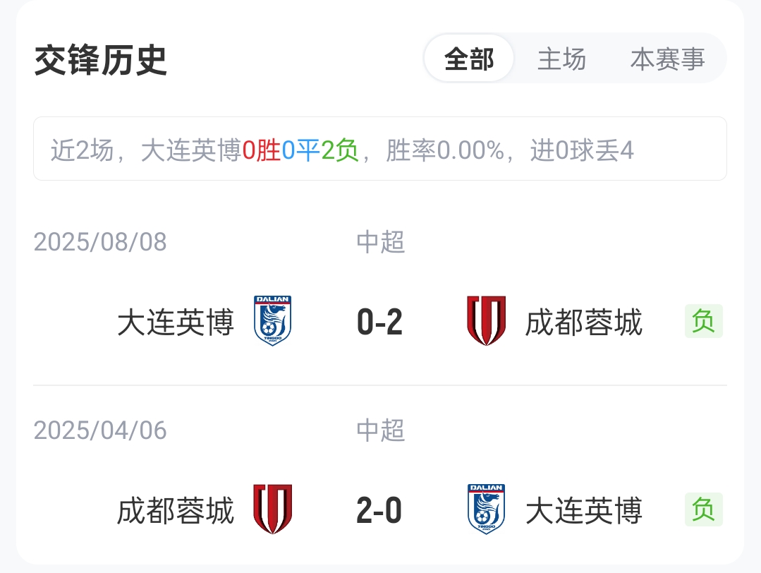 英博主场2-0送蓉城连败 终结上赛季双杀之耻