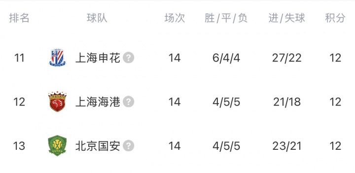 三支亚冠队同积12分 中超第11-13位 下半年双线作战堪忧