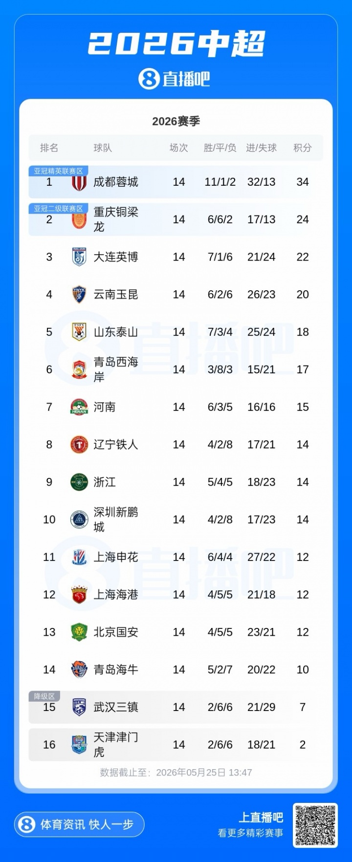 三支亚冠队同积12分 中超第11-13位 下半年双线作战堪忧