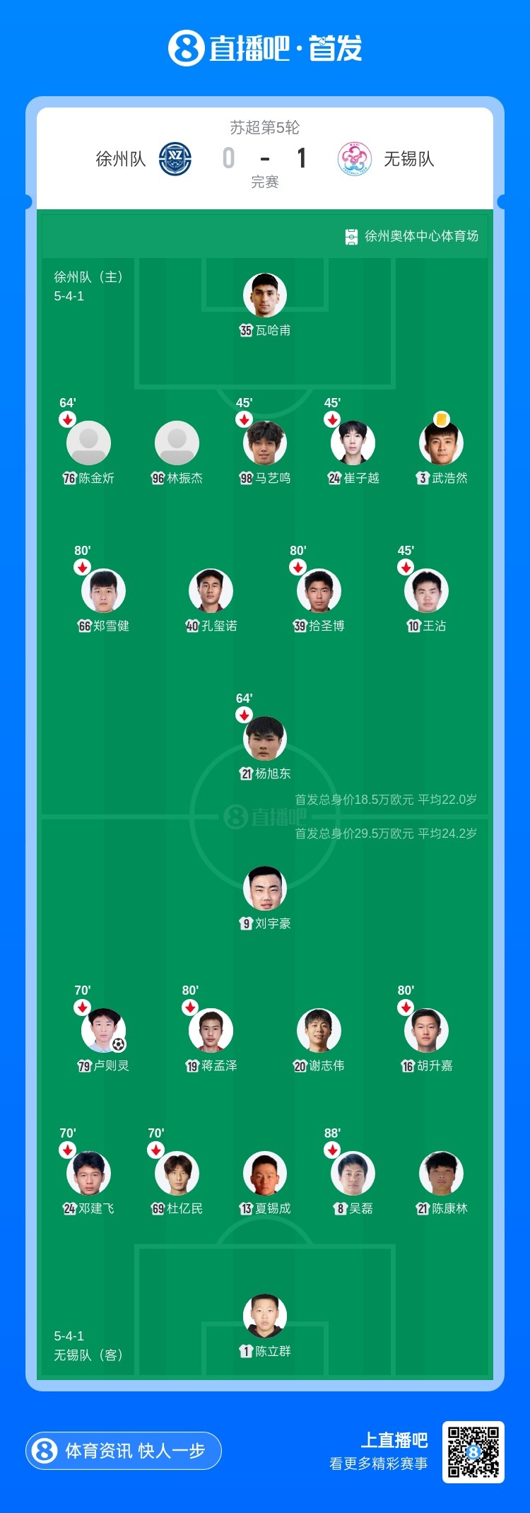 卢则灵一击制胜 无锡客场1-0擒徐州保持不败 卢则灵一击制胜 无锡客场1-0擒徐州保持不败