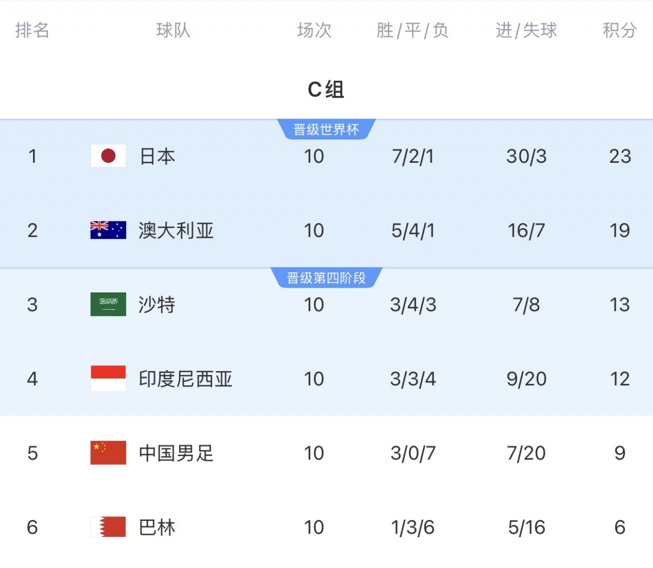 日本澳洲沙特世界杯首秀 18强赛均双杀国足 日本澳洲沙特世界杯首秀 18强赛均双杀国足